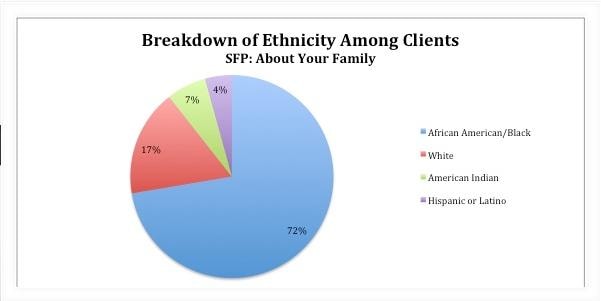 Breakdown of Ethnicity Among Clients — SFP: About Your Family