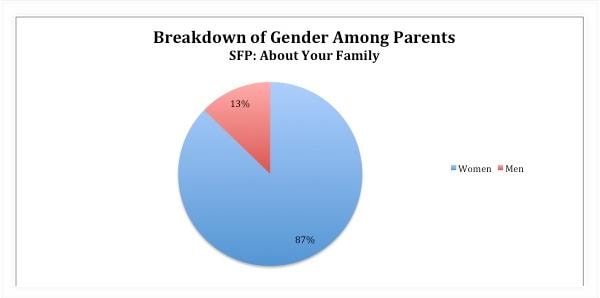 Breakdown of Gender Among Parents — SFP: About Your Family